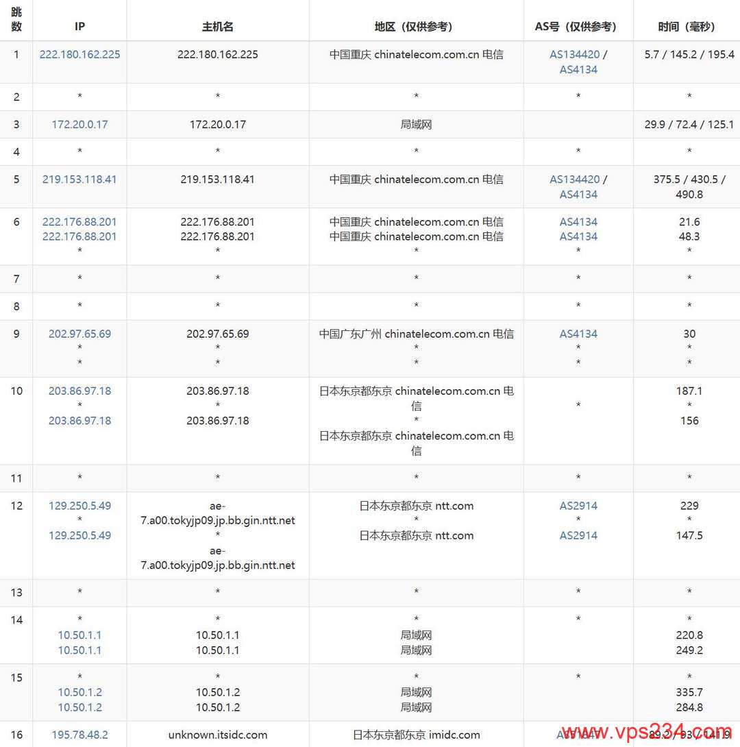 WePC日本VPS网络测试-电信去程路由