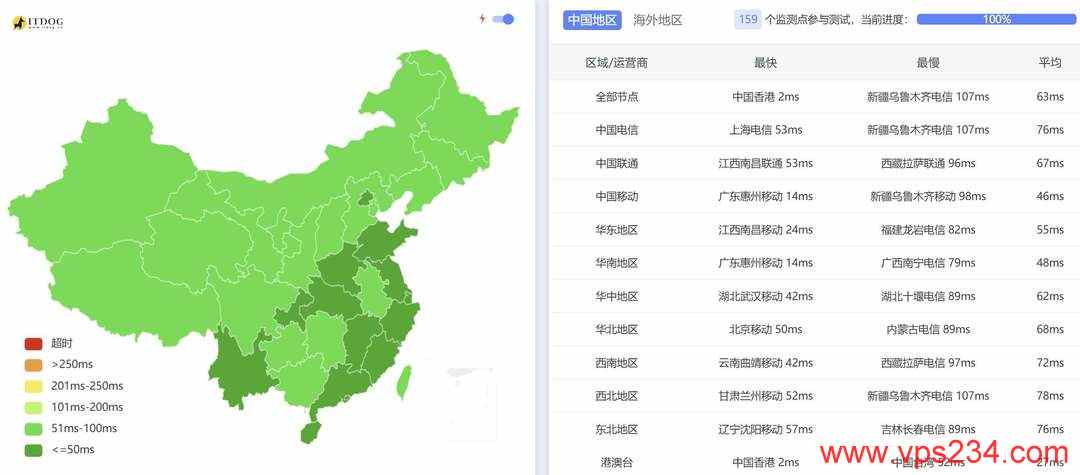 Jtti轻量级香港VPS网络测试-全国三网Ping平均延迟