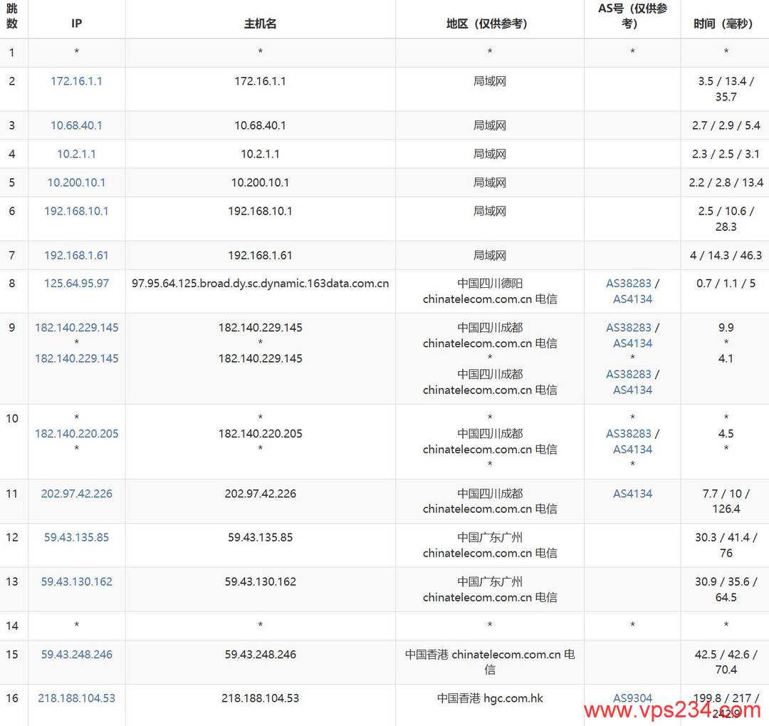 Jtti轻量级香港VPS网络测试-电信去程路由