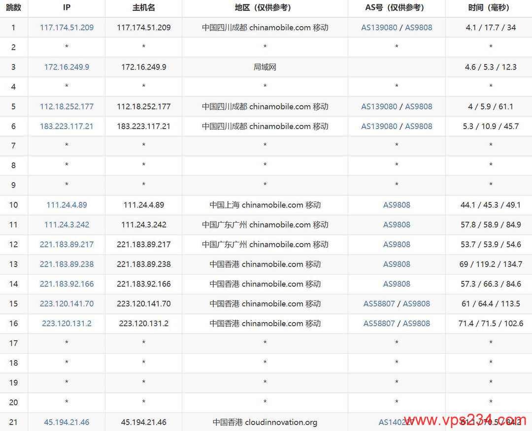 Jtti轻量级香港VPS网络测试-移动去程路由