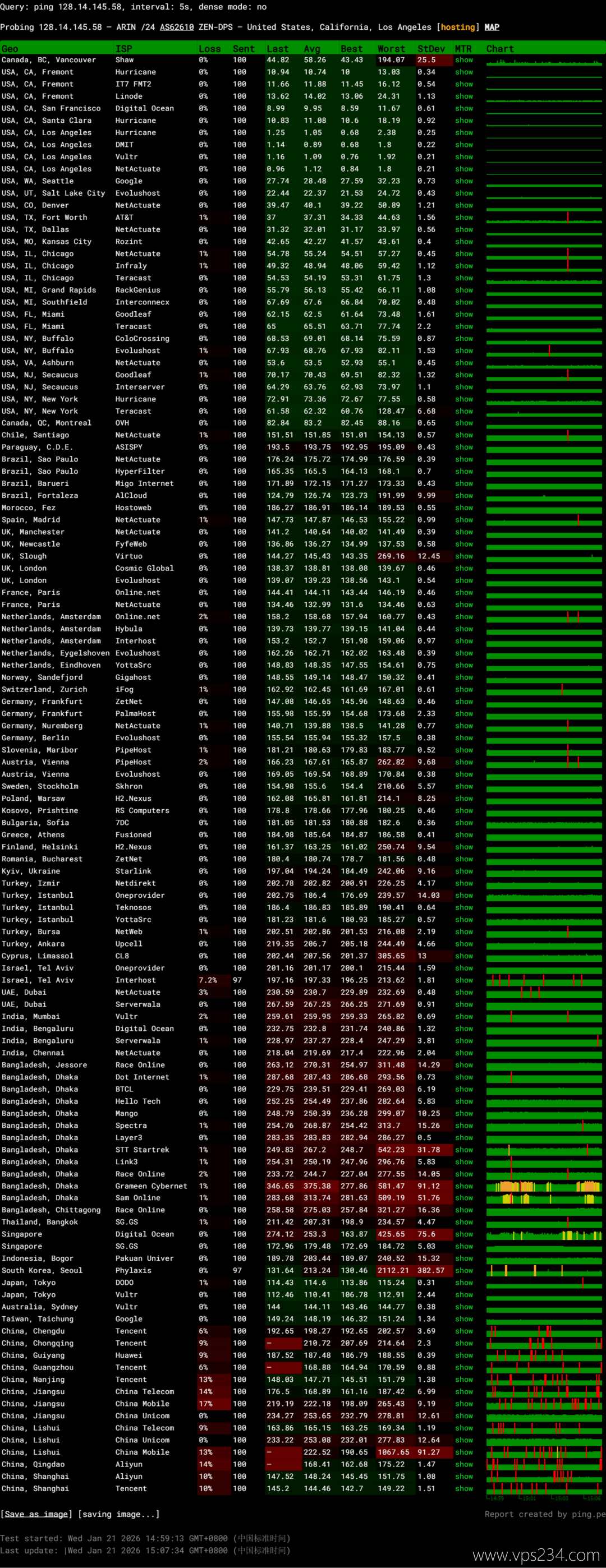 Zenlayer美国VPS网络测试-稳定性