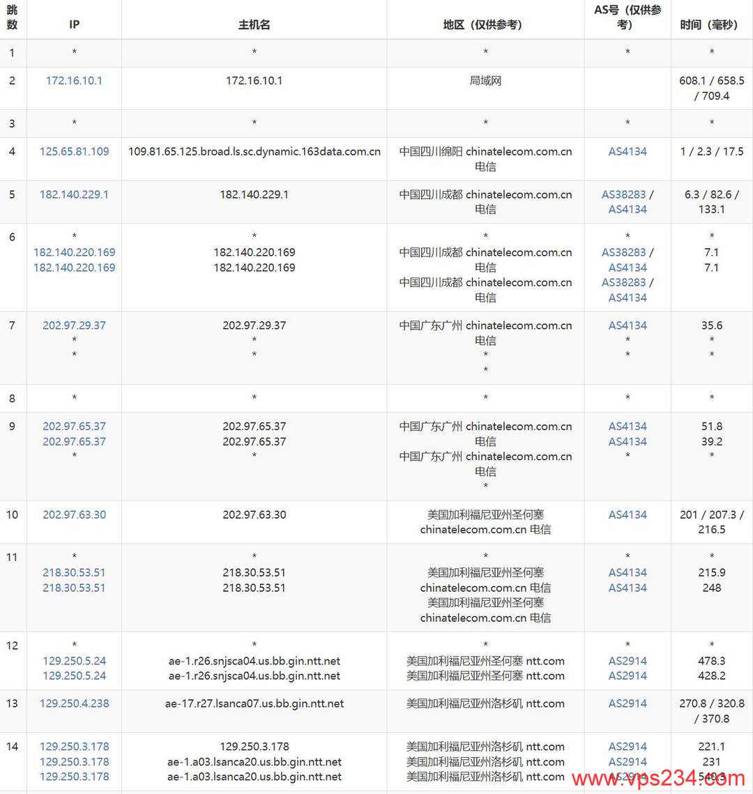 Zenlayer美国VPS网络测试-电信去程路由
