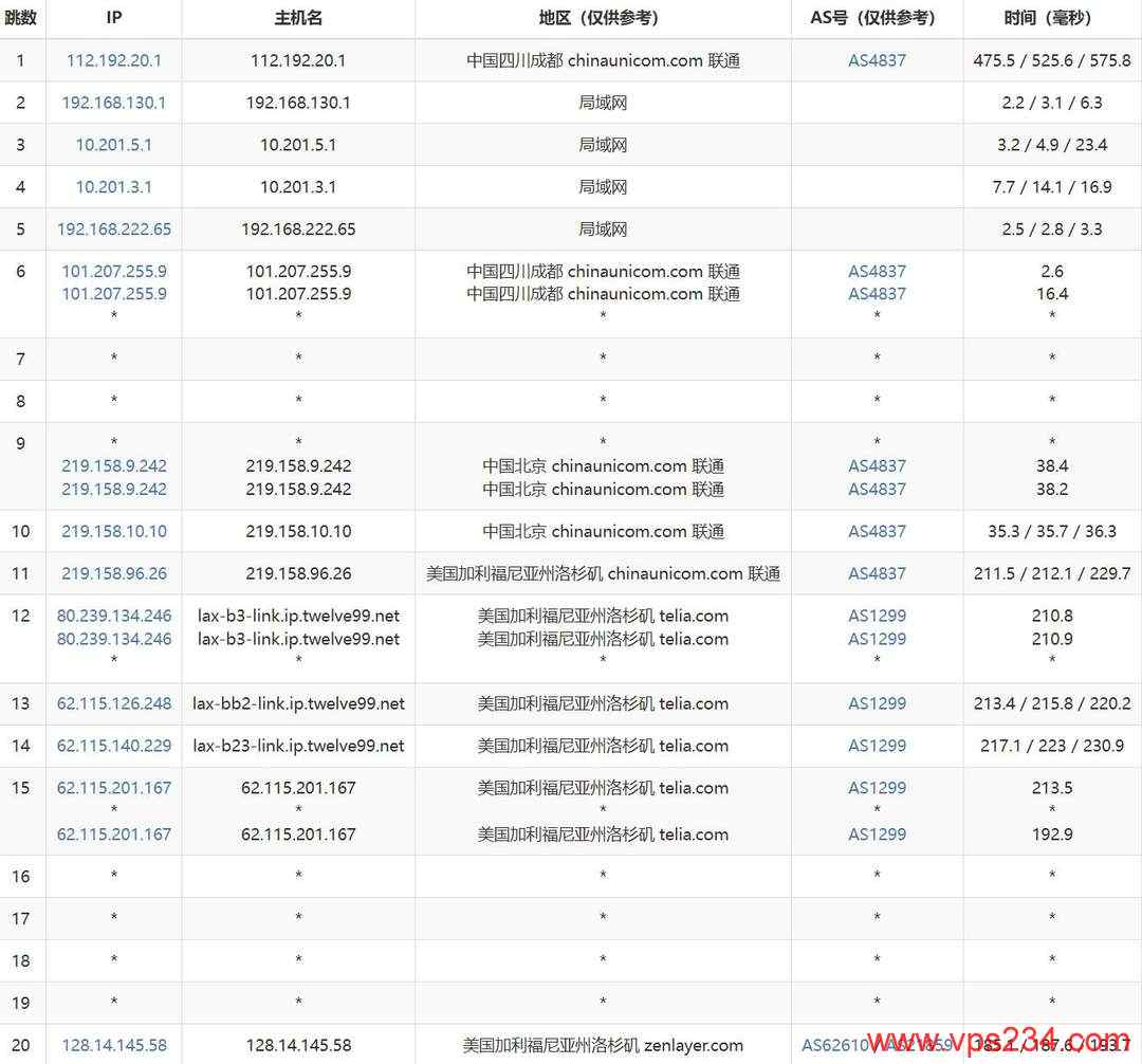 Zenlayer美国VPS网络测试-联通去程路由