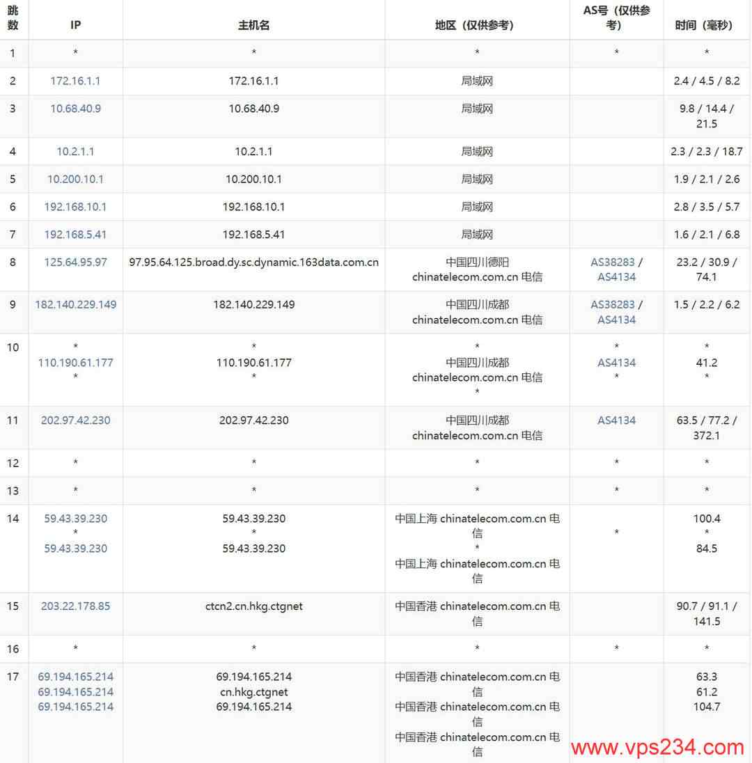 华纳云香港站群服务器-电信去程路由