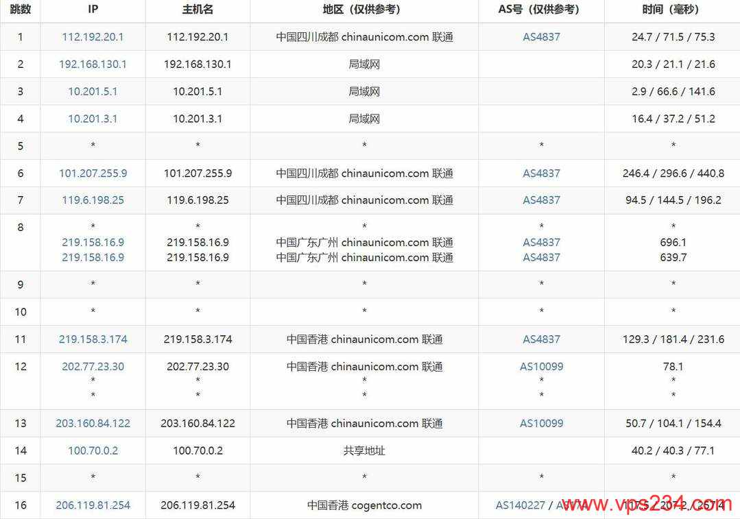 华纳云香港站群服务器-联通去程路由