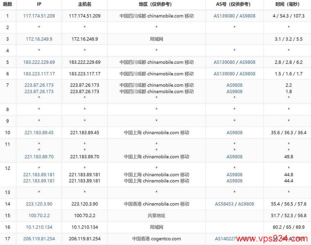 华纳云香港站群服务器-移动去程路由