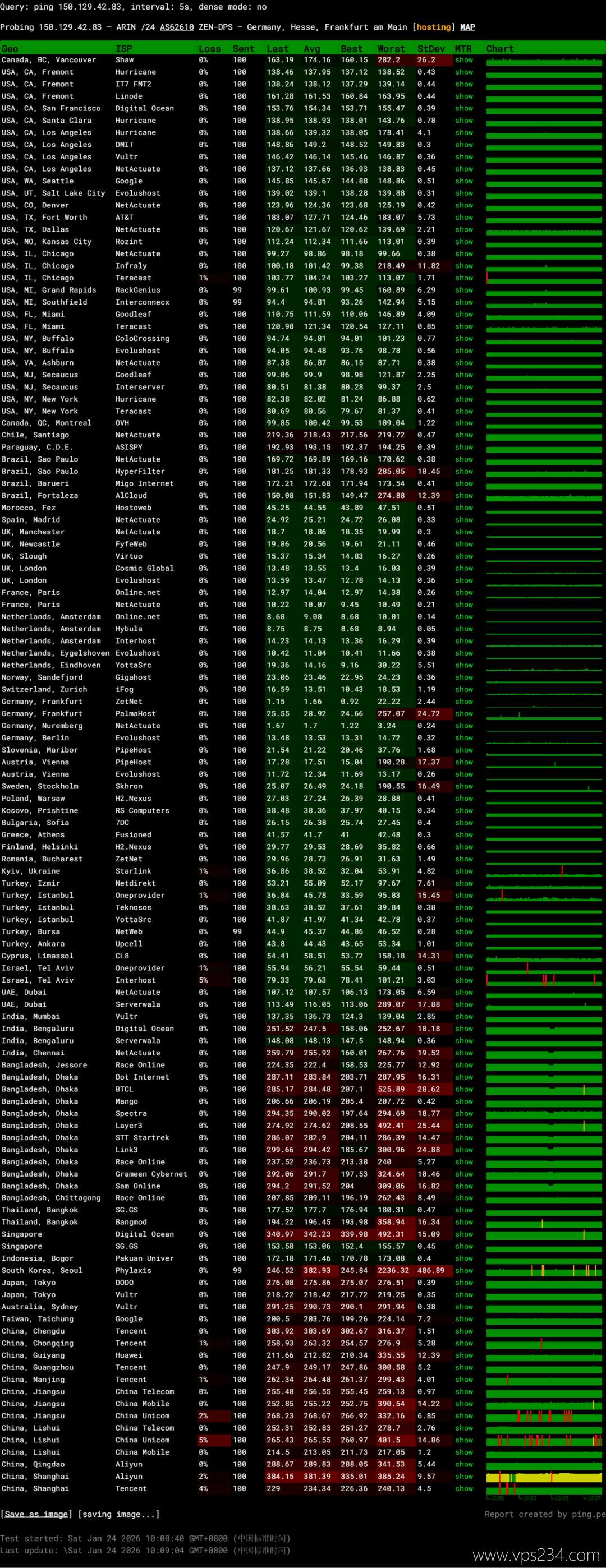 Zenlayer德国VPS网络测试-稳定性