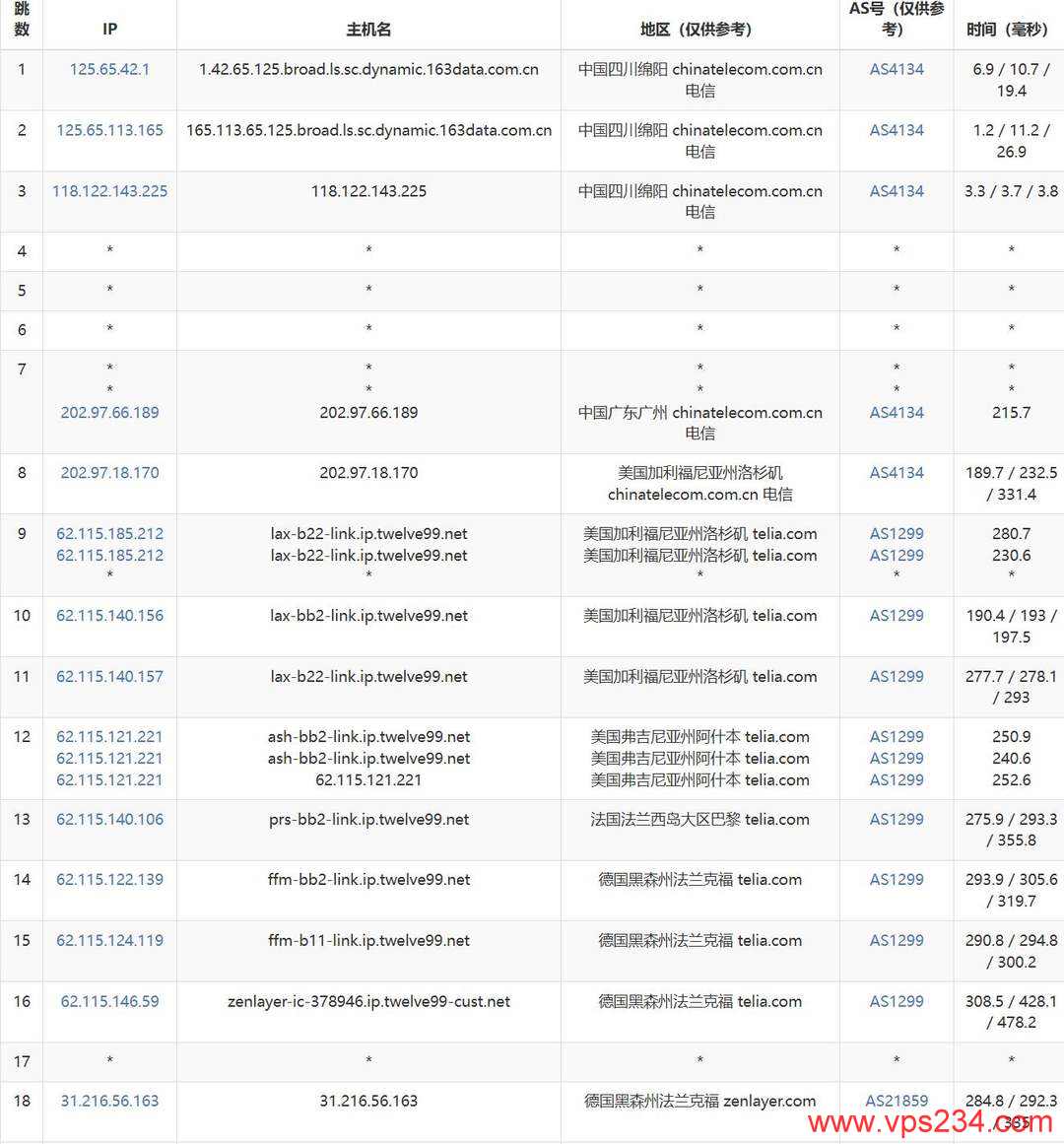 Zenlayer德国VPS网络测试-电信去程路由