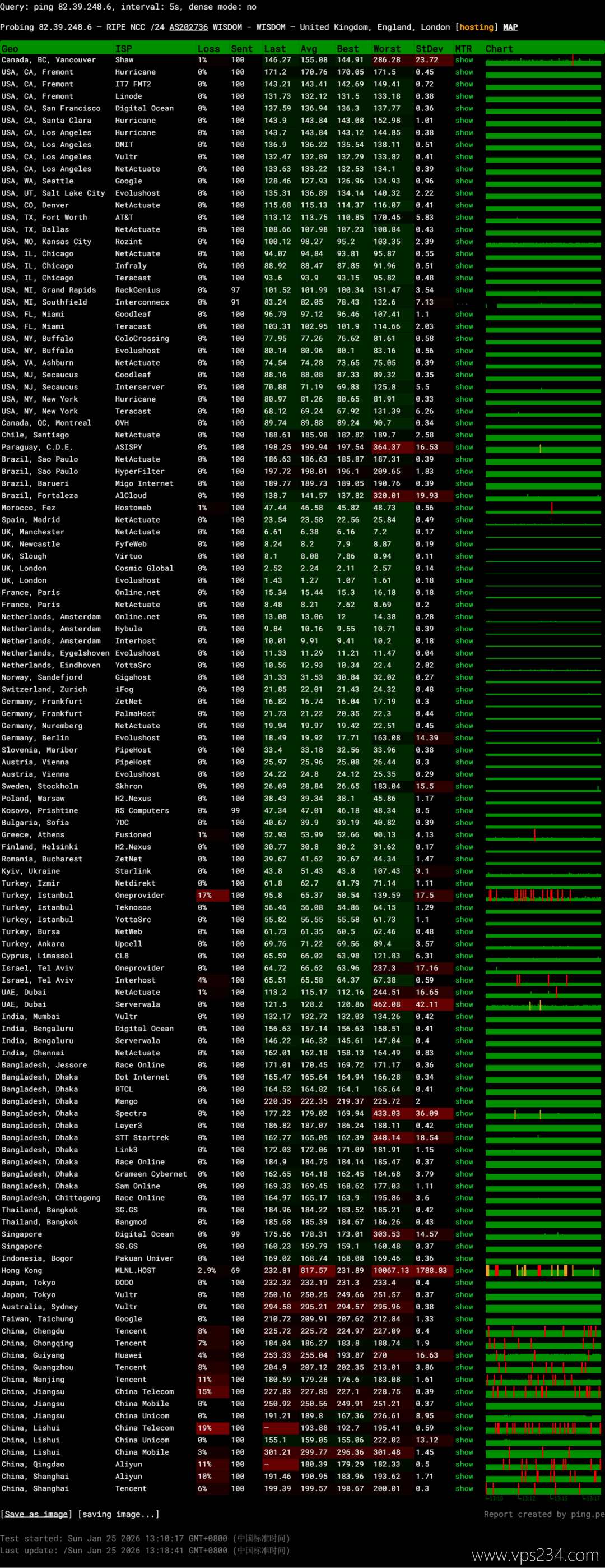 荫云英国家宽VPS网络测试-稳定性
