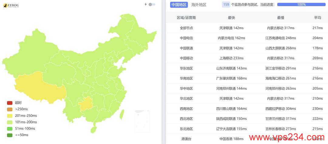 荫云英国家宽VPS网络测试-全国三网Ping平均延迟