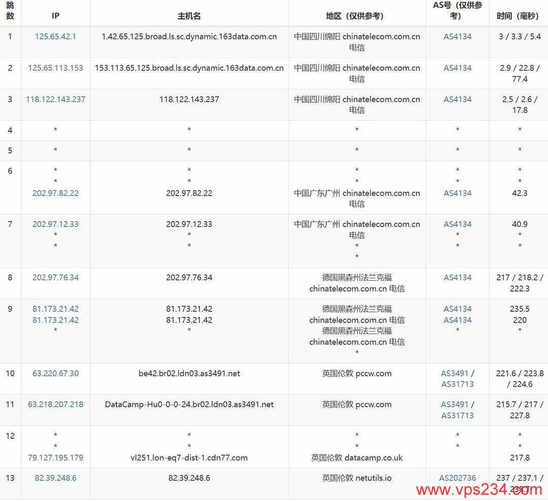 荫云英国家宽VPS网络测试-电信去程路由