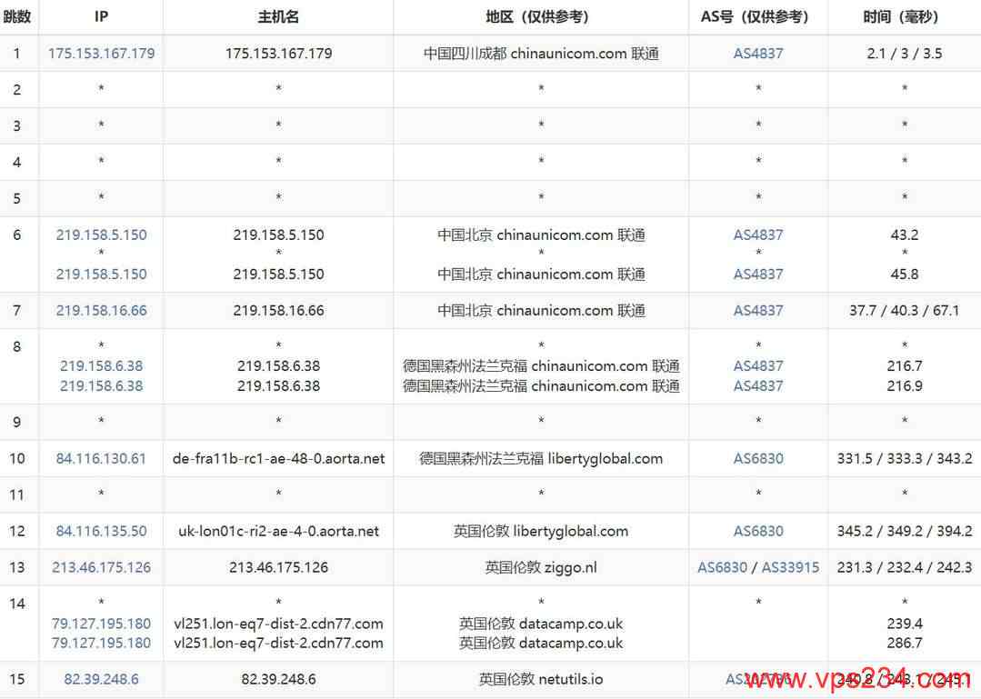 荫云英国家宽VPS网络测试-联通去程路由