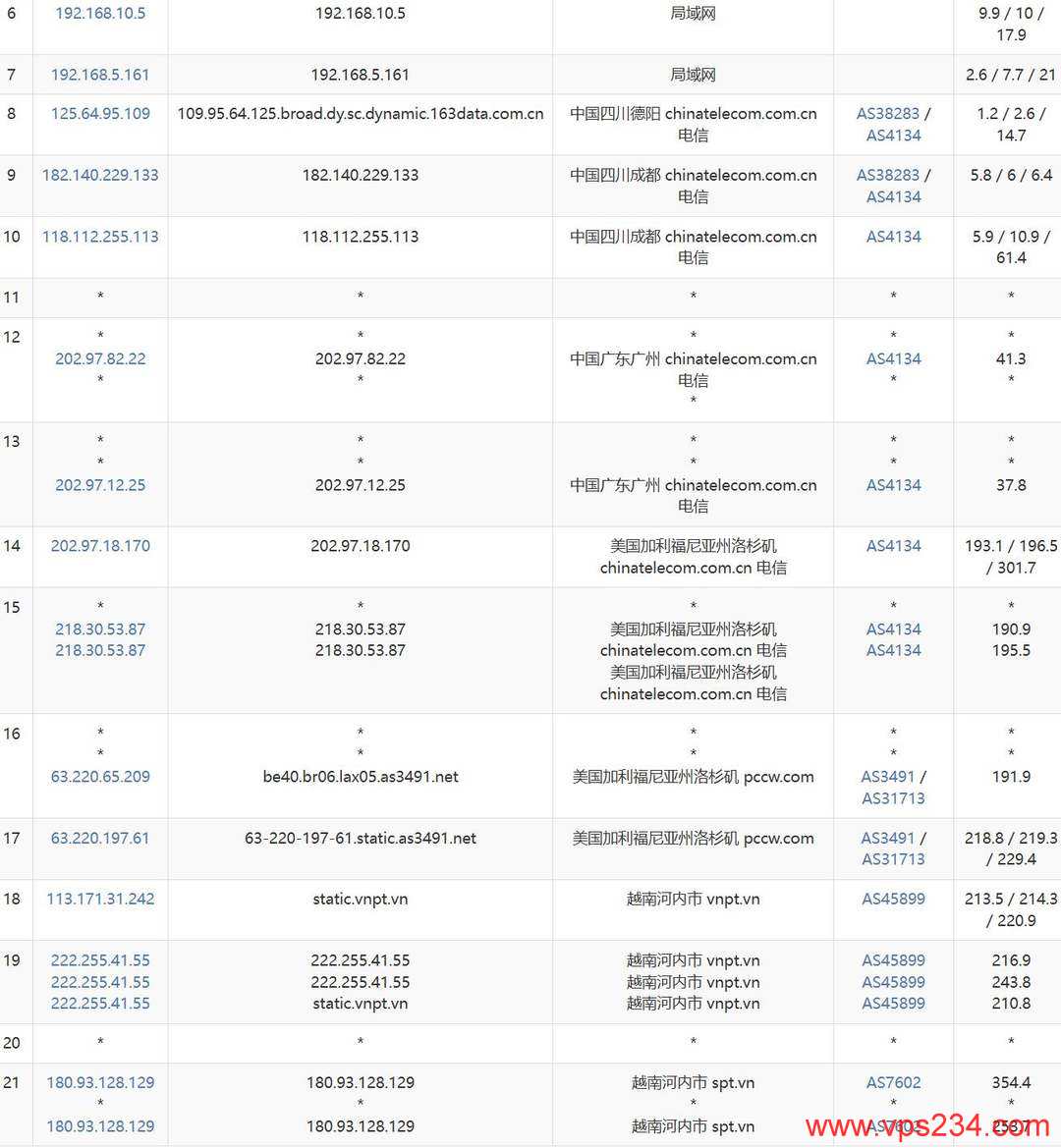 丽萨主机越南家宽VPS网络测试-电信去程路由