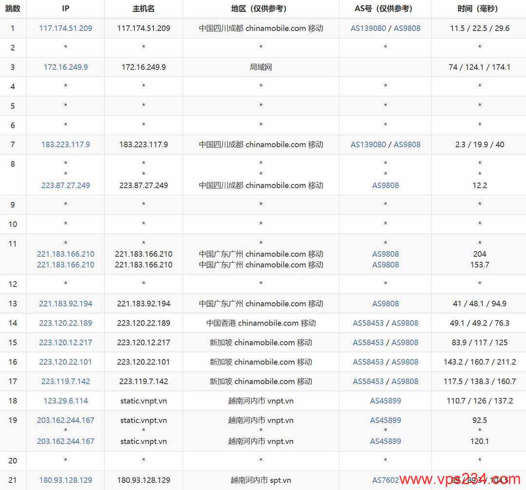 丽萨主机越南家宽VPS网络测试-移动去程路由