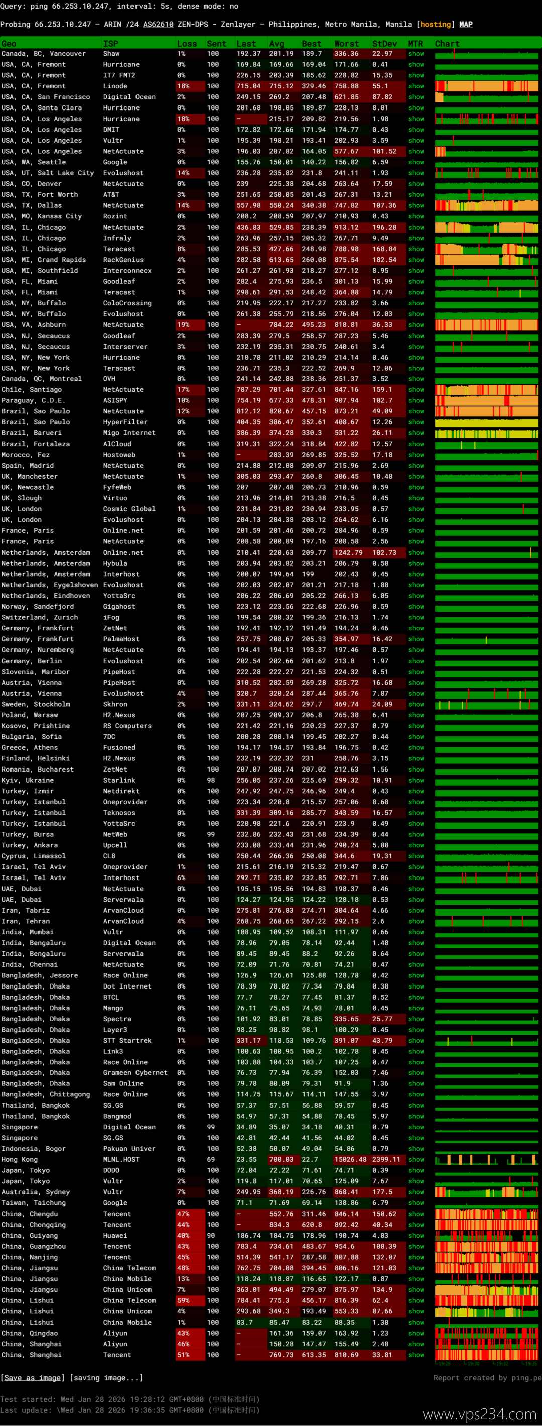 Zenlayer菲律宾VPS网络测试-稳定性