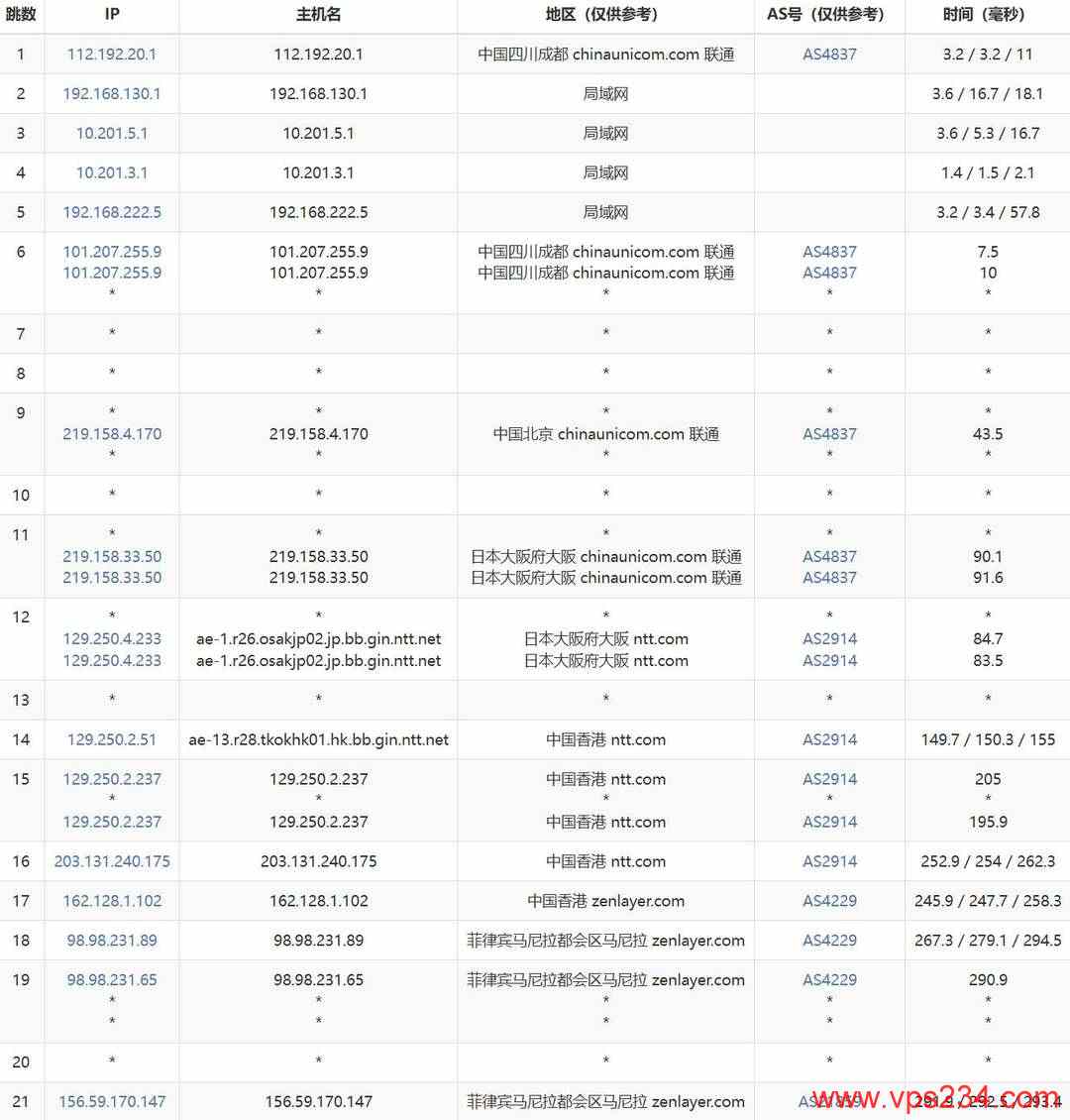 Zenlayer菲律宾VPS网络测试-联通去程路由