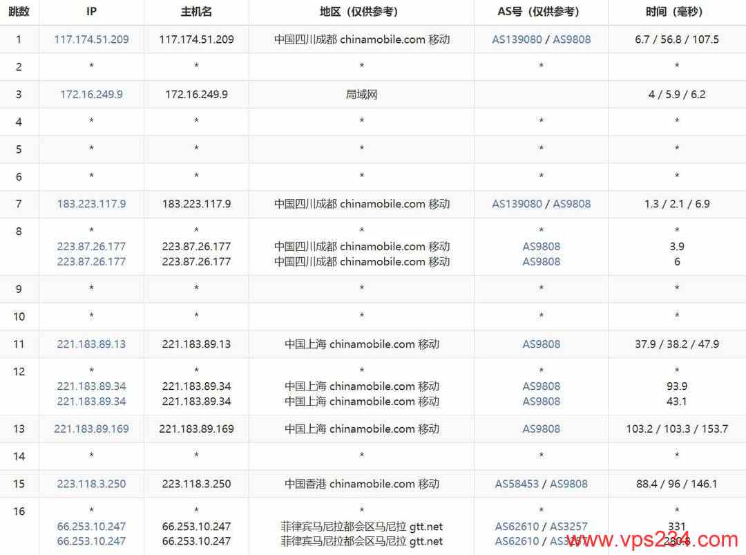 Zenlayer菲律宾VPS网络测试-移动去程路由