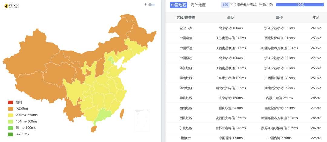 Kamatera英国VPS网络测试-全国三网Ping平均延迟