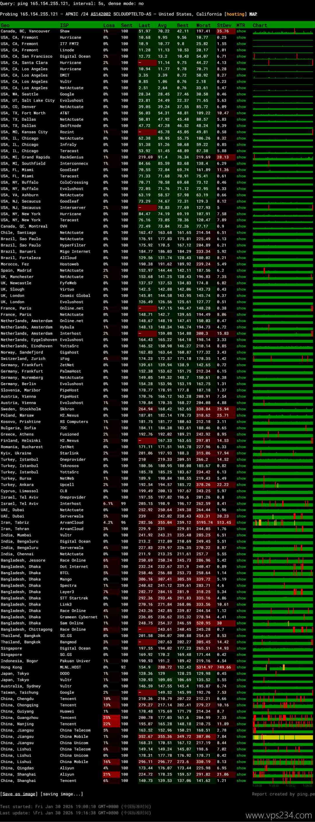SurferCloud美国云服务器网络测试-稳定性