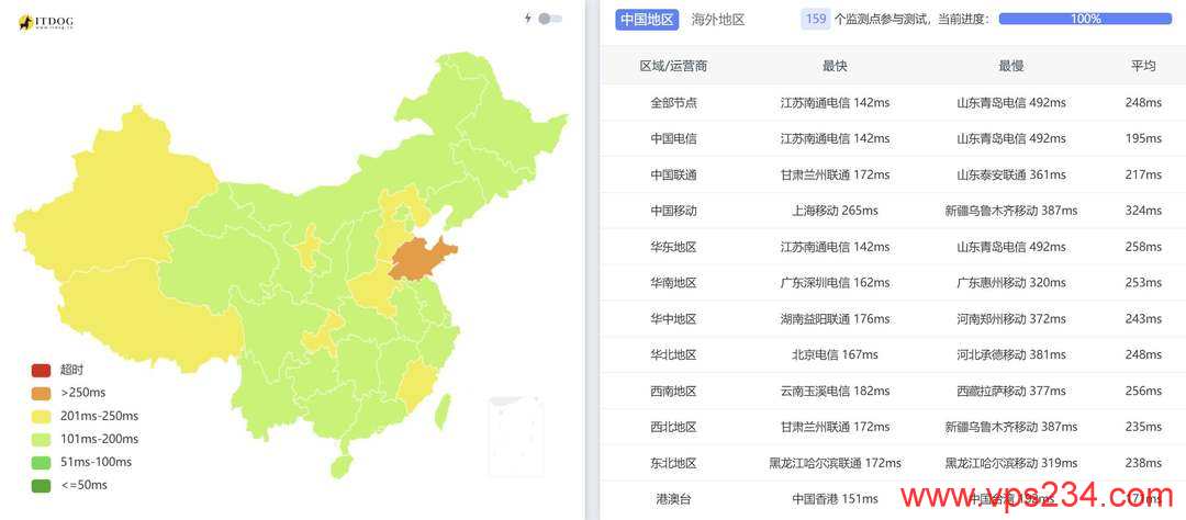 SurferCloud美国云服务器网络测试-全国三网Ping平均延迟