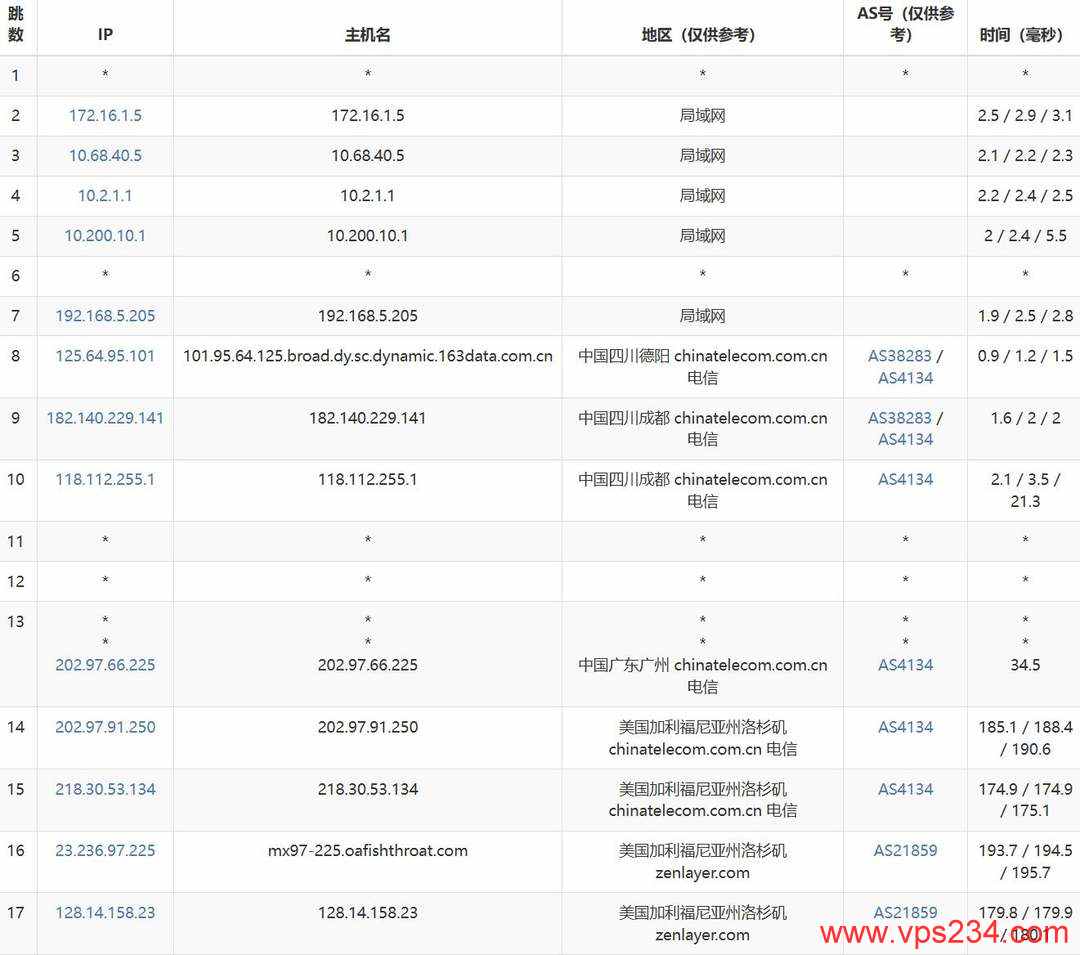 SurferCloud美国云服务器网络测试-电信去程路由