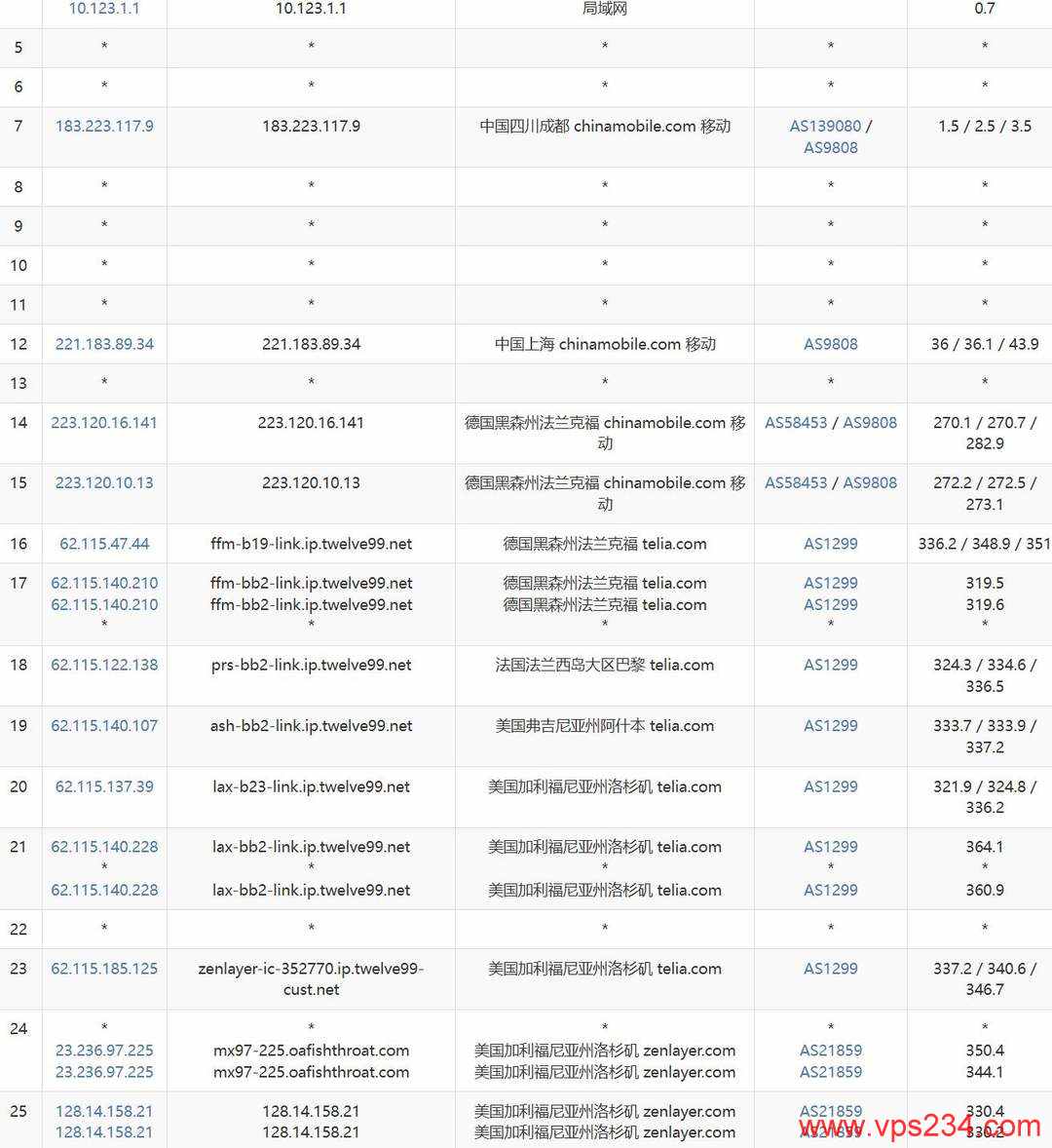 SurferCloud美国云服务器网络测试-移动去程路由