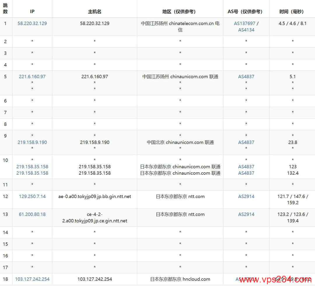 华纳云日本云服务器网络测试-联通去程路由