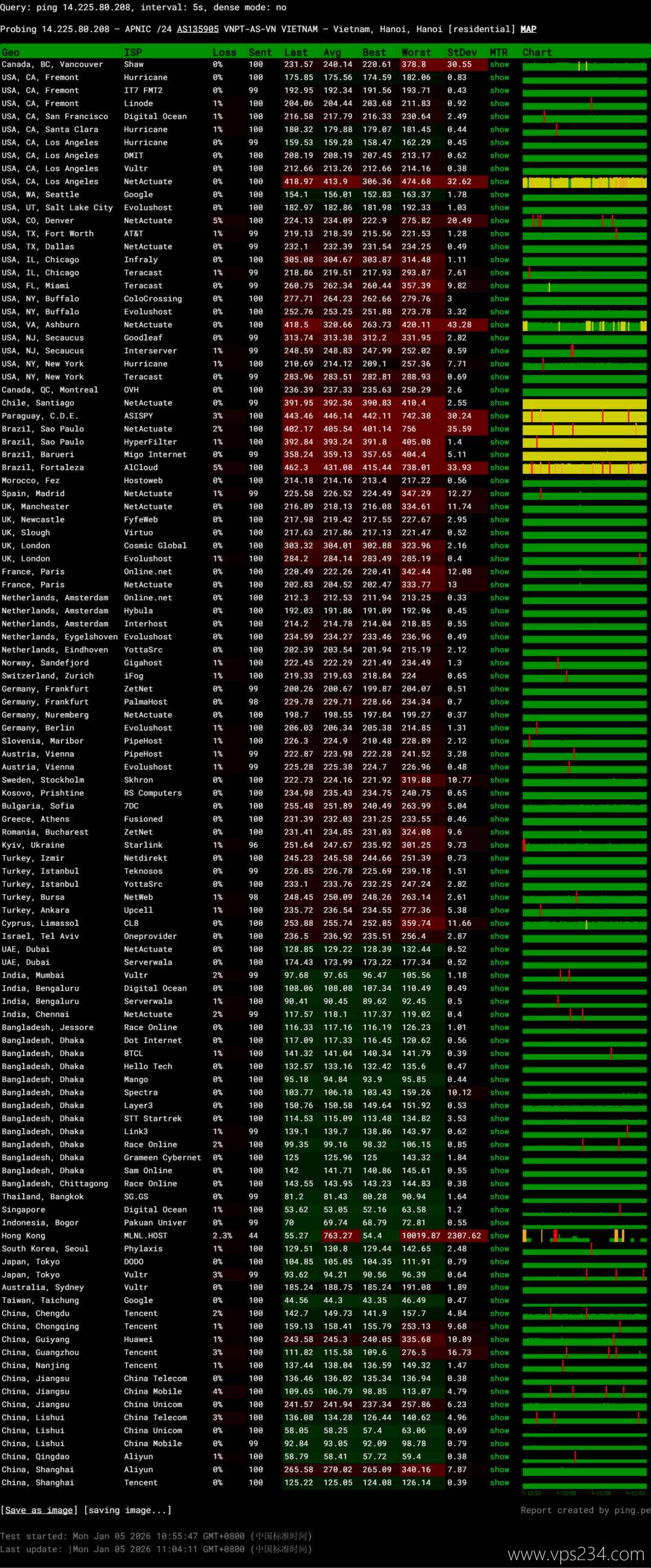 莱卡云双ISP越南家宽VPS网络测试-稳定性