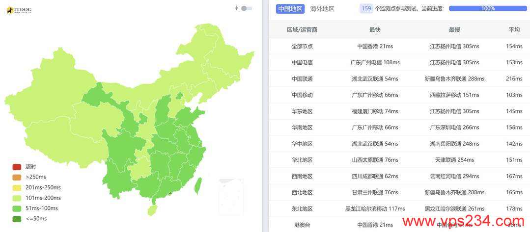 莱卡云双ISP越南家宽VPS网络测试-全国三网Ping平均延迟