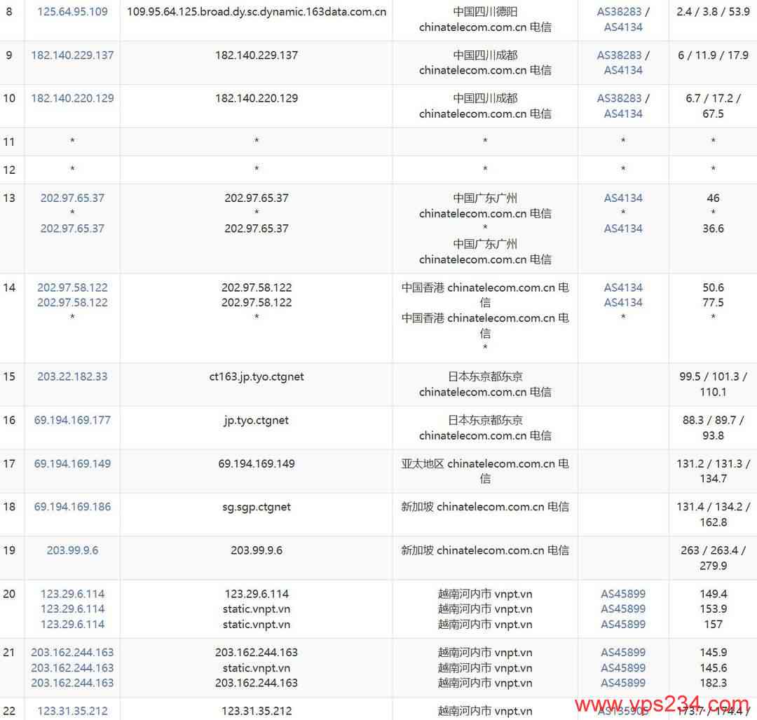 莱卡云双ISP越南家宽VPS网络测试-电信去程路由