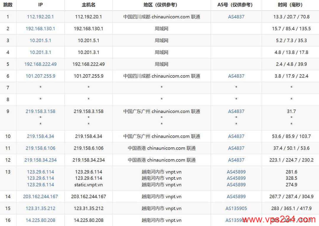 莱卡云双ISP越南家宽VPS网络测试-联通去程路由