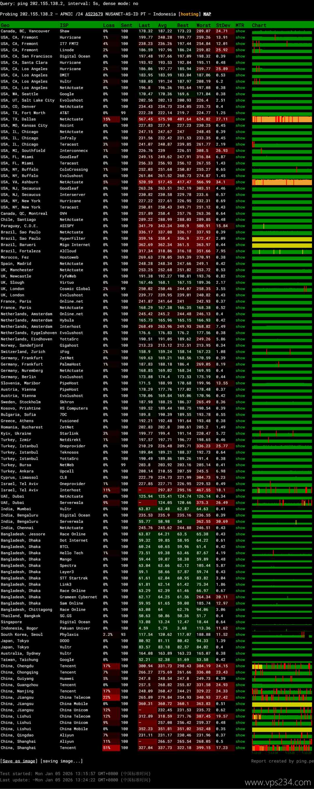 WePC印尼VPS网络测试-稳定性