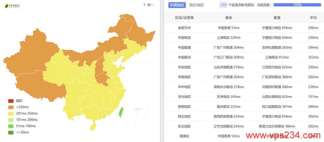 WePC印尼VPS网络测试-全国三网Ping平均延迟