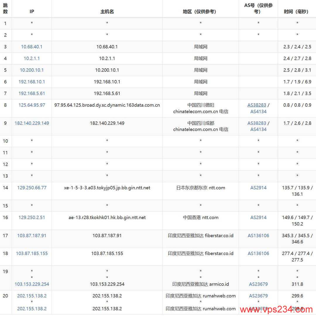 WePC印尼VPS网络测试-电信去程路由