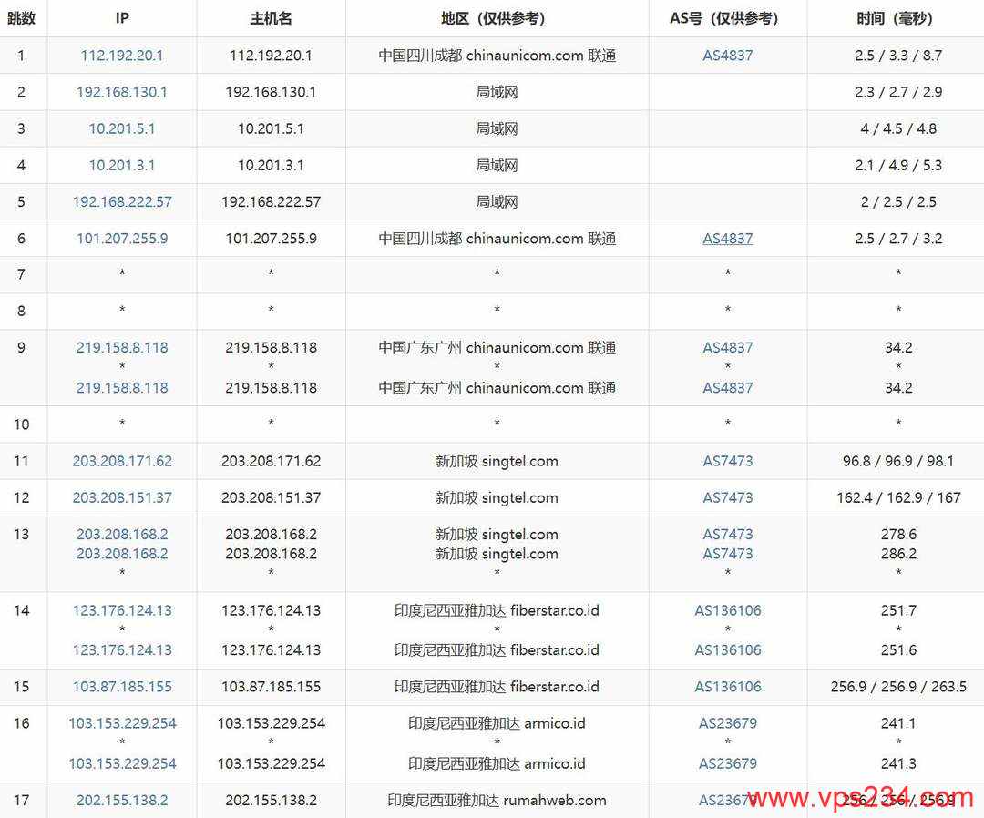 WePC印尼VPS网络测试-联通去程路由