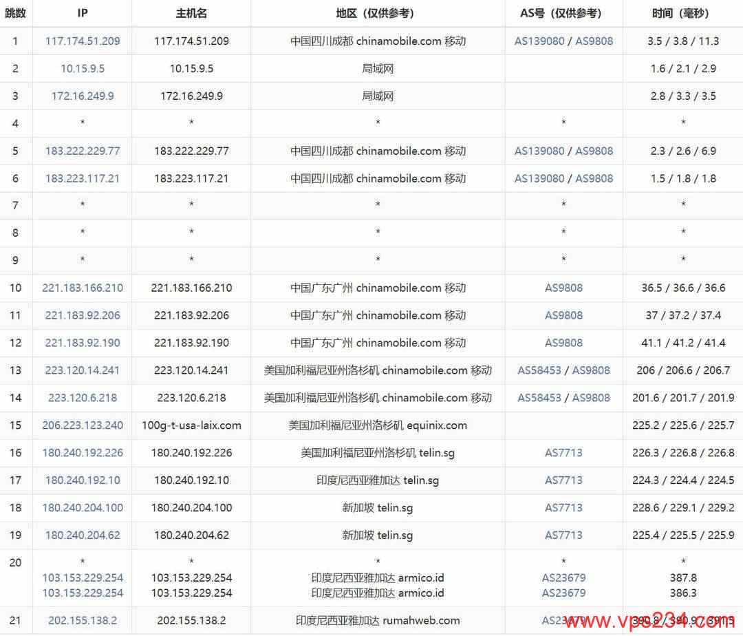 WePC印尼VPS网络测试-移动去程路由