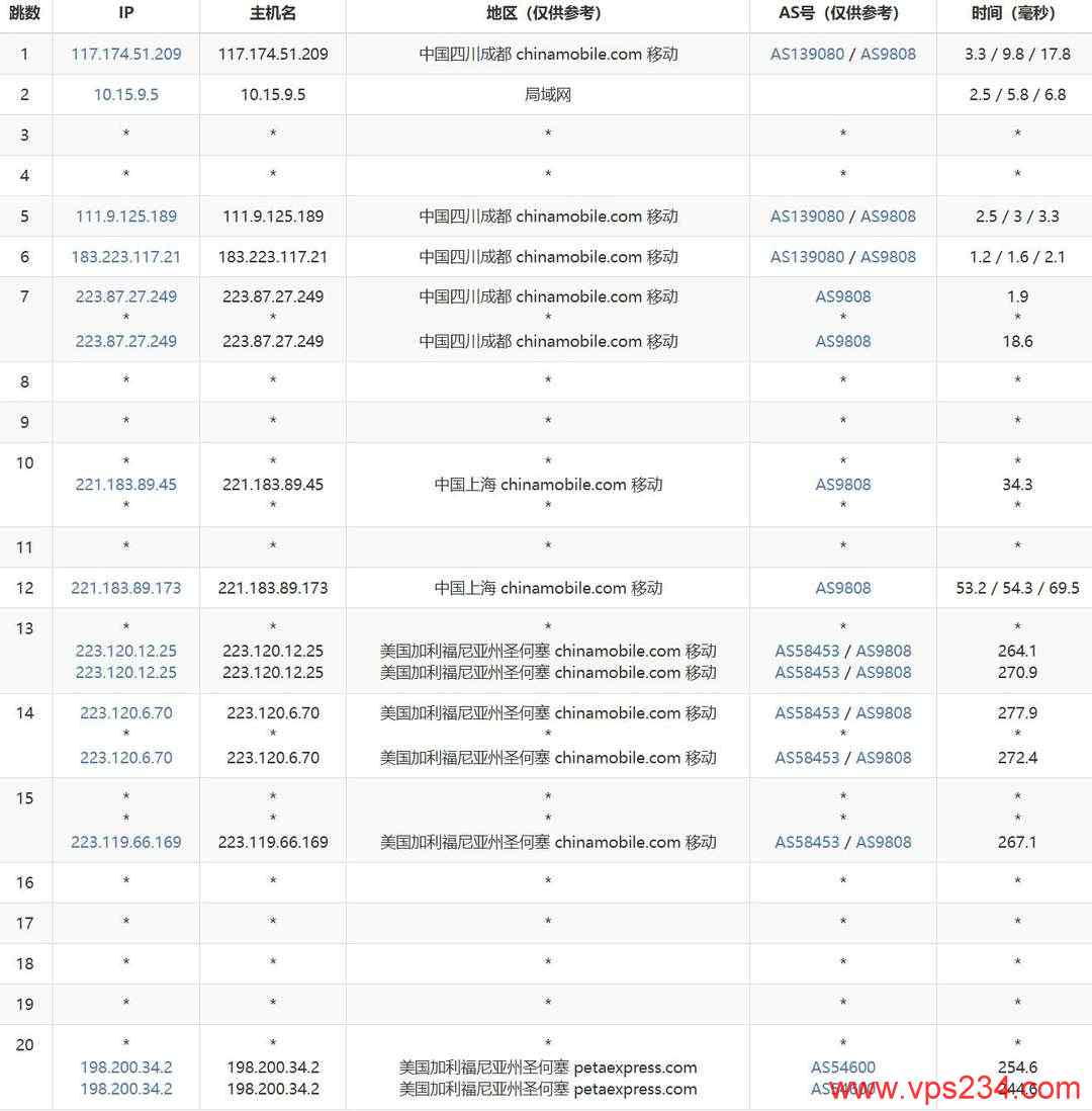 31IDC美国站群服务器网络测试-移动去程路由