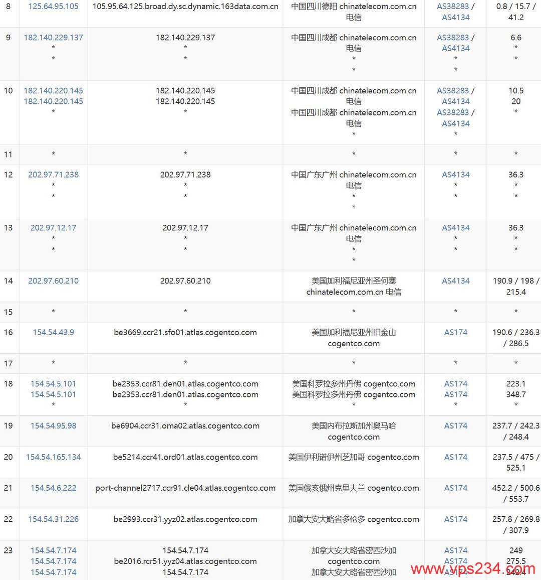 WePC加拿大VPS网络测试-电信去程路由