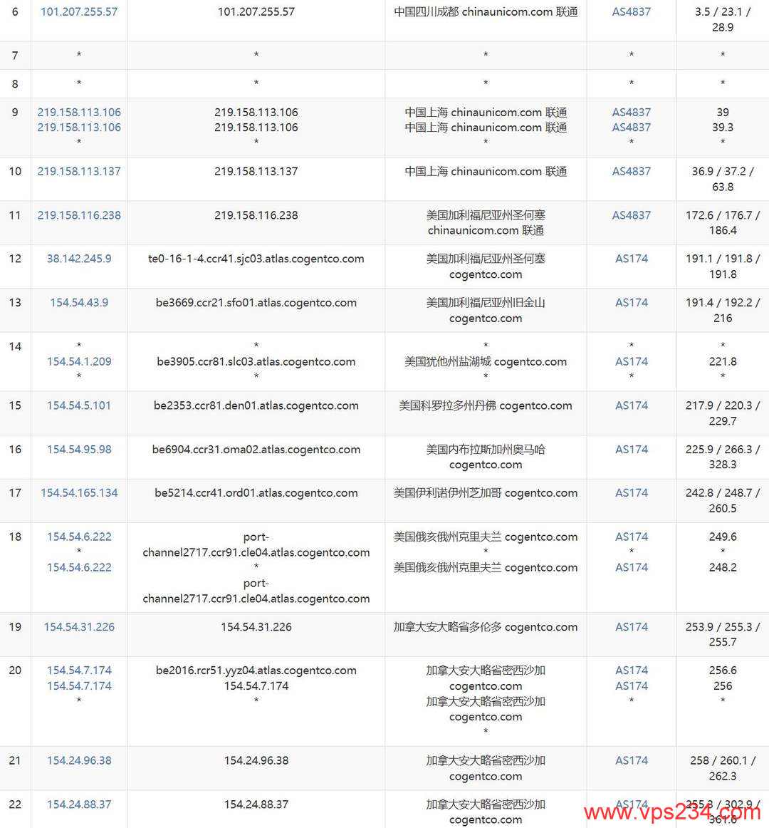 WePC加拿大VPS网络测试-联通去程路由