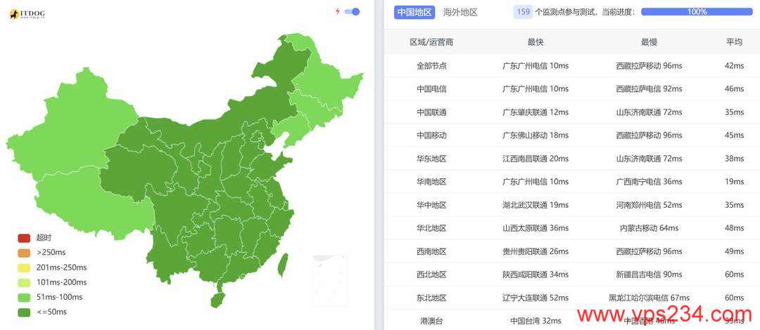 华纳云香港VPS网络测试-全国三网Ping平均延迟