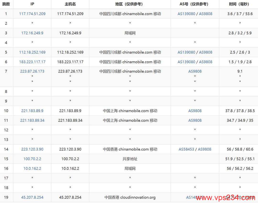 华纳云香港VPS网络测试-移动去程路由