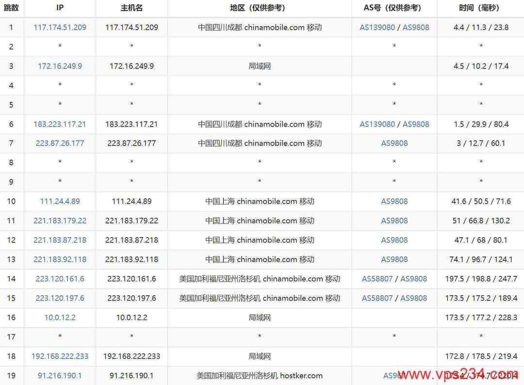 遨游主机美国VPS网络测试-移动去程路由