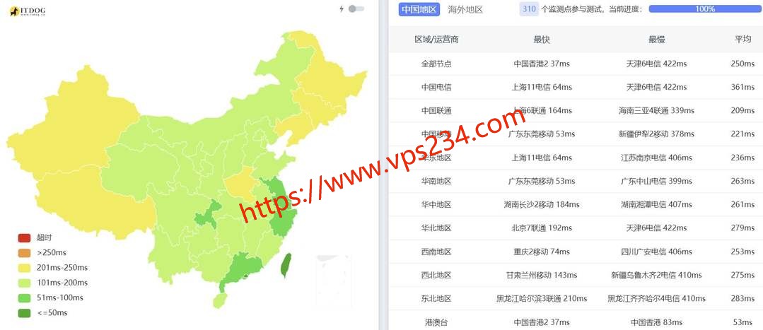 HostKVM韩国VPS网络测试-全国三网Ping平均延迟