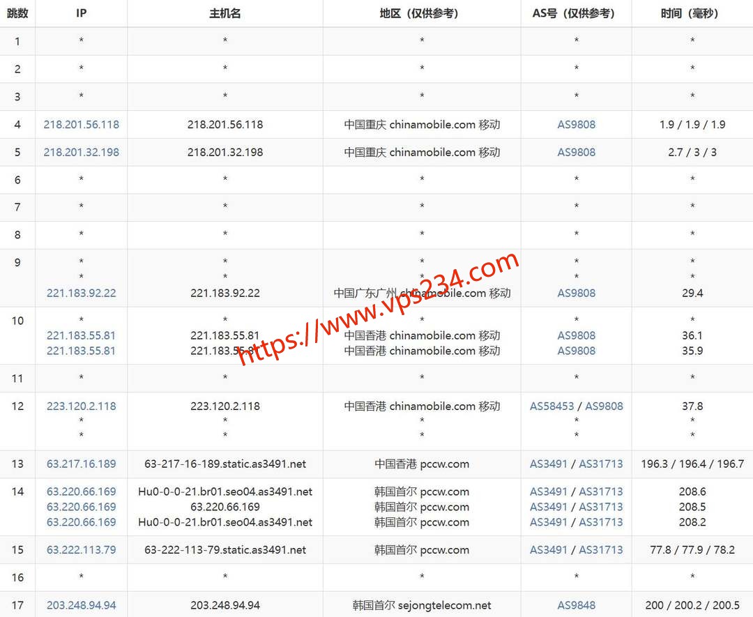 HostKVM韩国VPS网络测试-移动去程路由