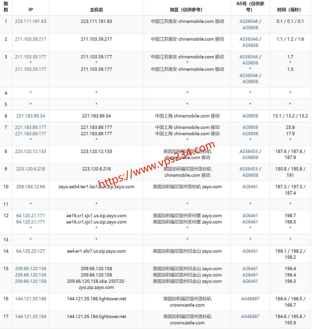 Racknerd美国VPS网络测试-移动去程路由