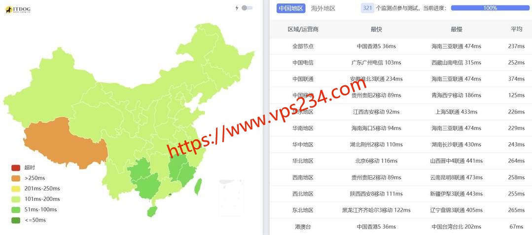 FormoHost越南VPS网络测试-全国三网Ping平均延迟