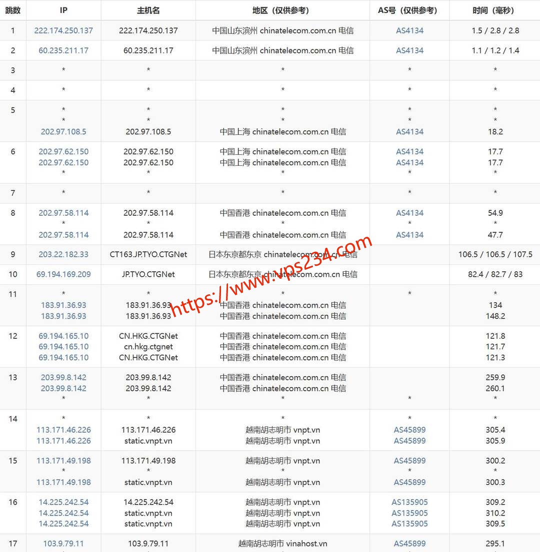 FormoHost越南VPS网络测试-电信去程路由