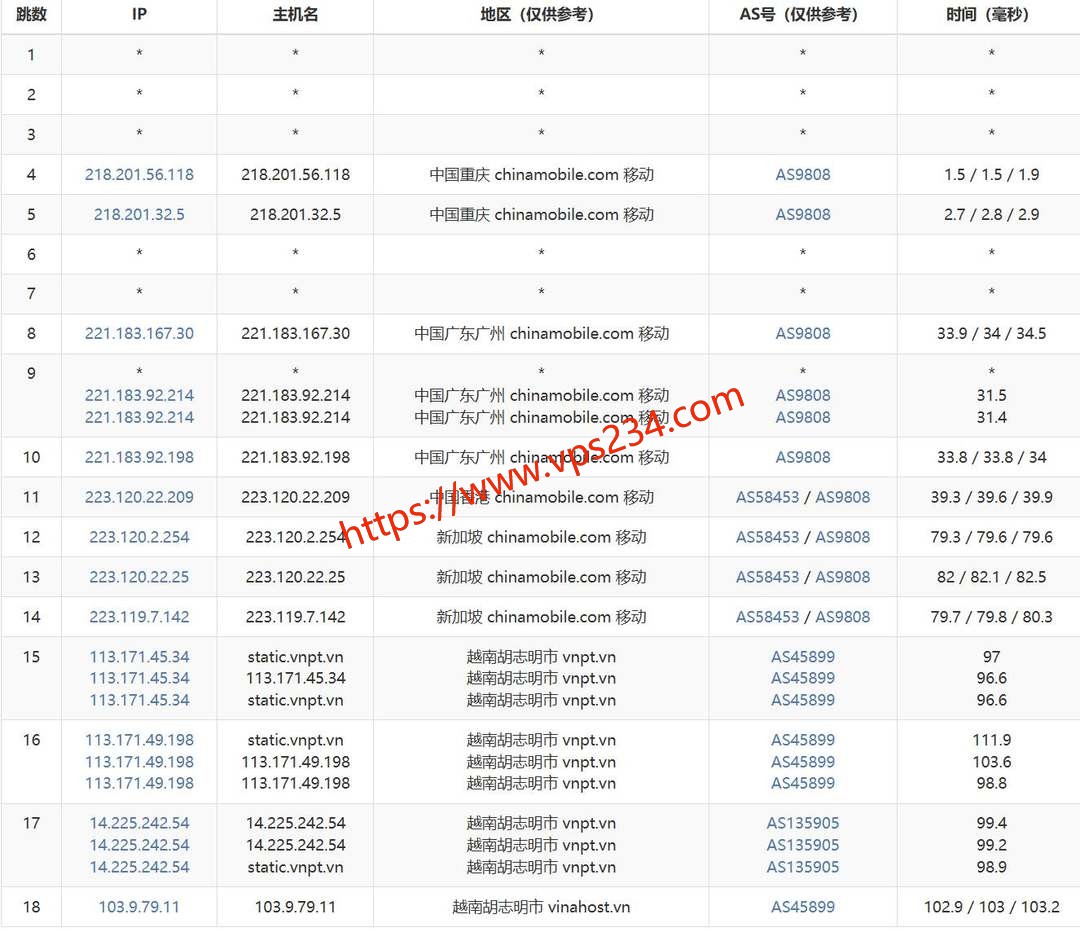 FormoHost越南VPS网络测试-移动去程路由