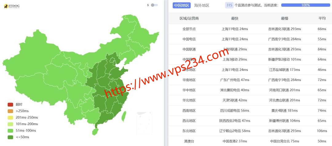 六六云韩国VPS网络测试-全国三网Ping平均延迟