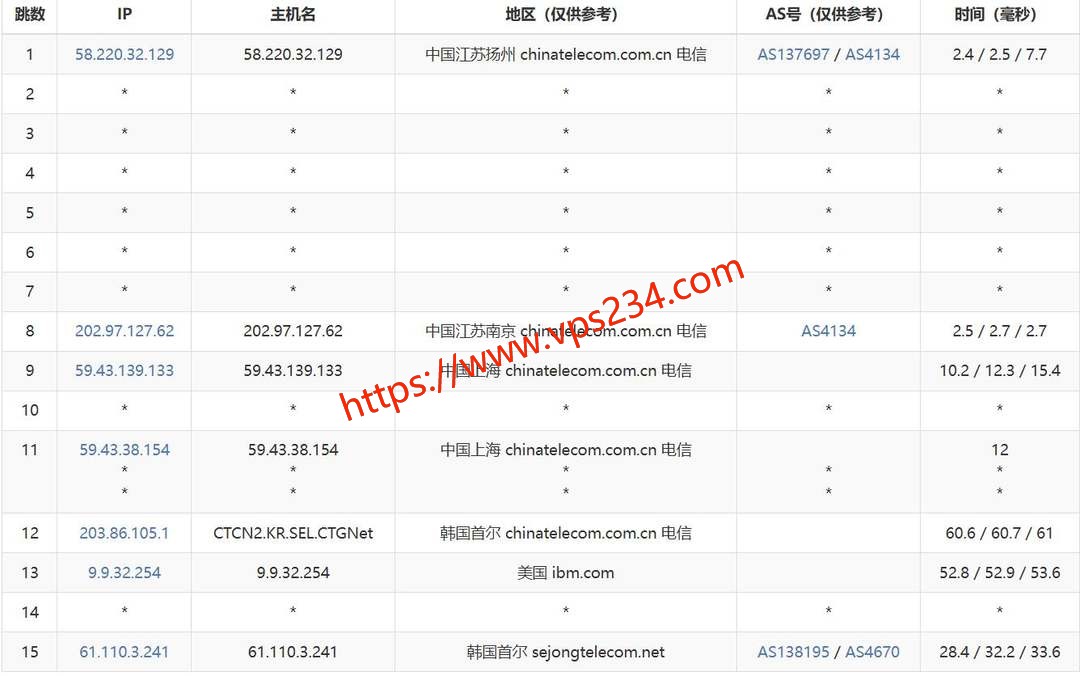 六六云韩国VPS网络测试-电信去程路由